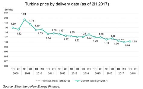 wind turbine price index bloombergnef