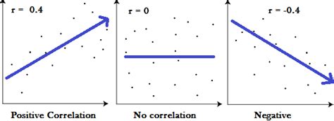correlation  statistics correlation analysis explained statistics