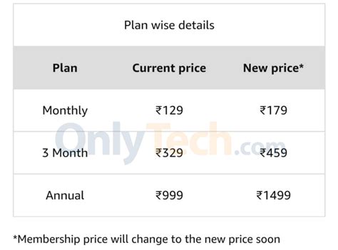 amazon increasing  cost  prime membership  india