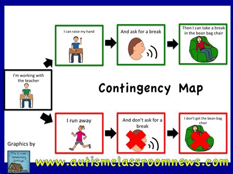 contingency maps  behavior problem solving freebie autism