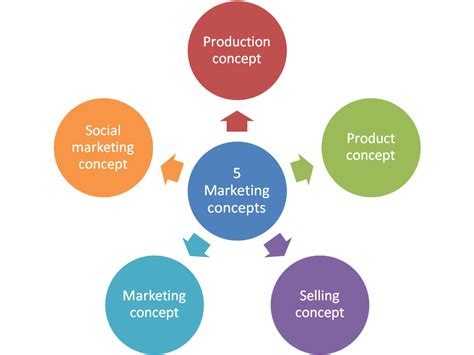 5 konsep pemasaran beserta contohnya