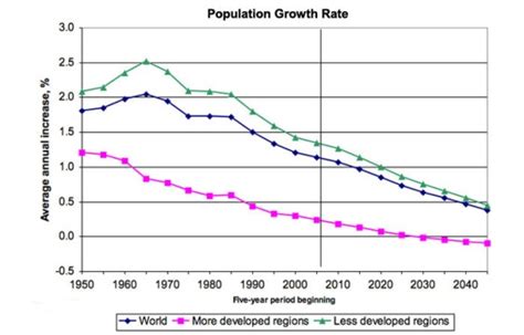 global population problem  decrease   issuefilter