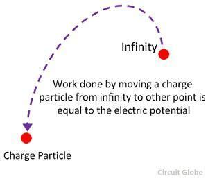 electric potential potential difference definition  units circuit globe