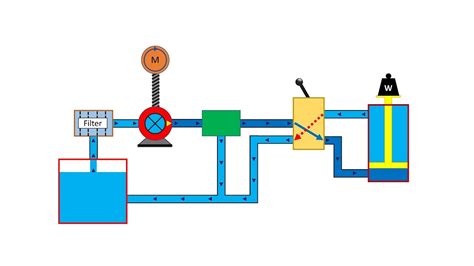 basic hydraulic system circuit diagram  working animation youtube