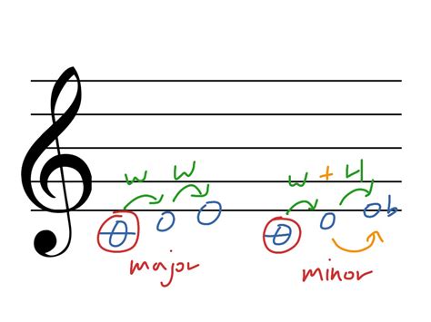 melody acsending descending arch   shape contour  showme