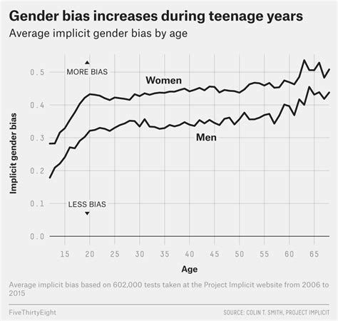 How Unconscious Sexism Could Help Explain Trump’s Win Fivethirtyeight