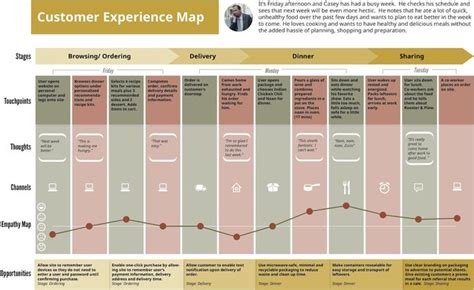 Customer Journey Map For Restaurants And Cafes Template