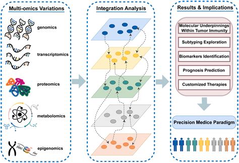 frontiers editorial  role  multi omics variants  tumor