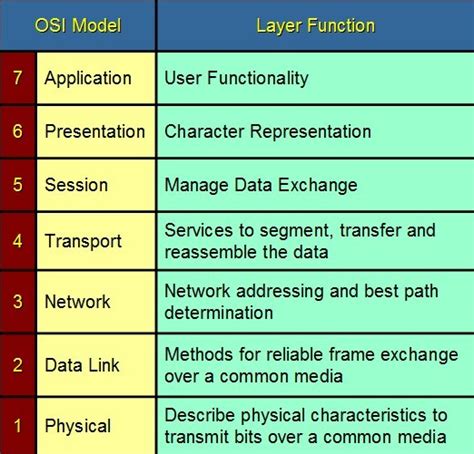 Lin Shengyi A Deeper Touch Osi Seven Layer Model And
