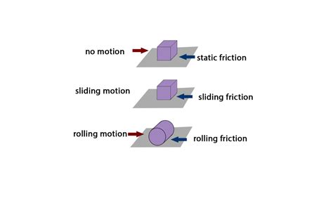 types  friction static sliding rolling  fluid friction