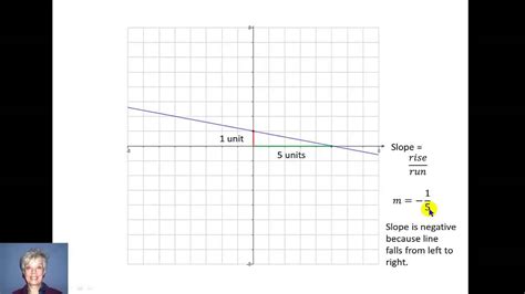 Calculate Slope Form Graph Negative Youtube