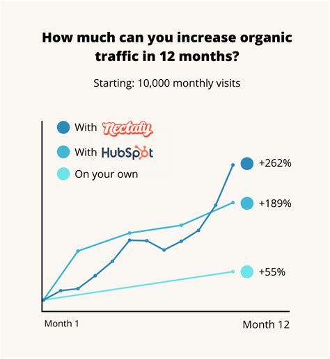 increase organic traffic   months calculator