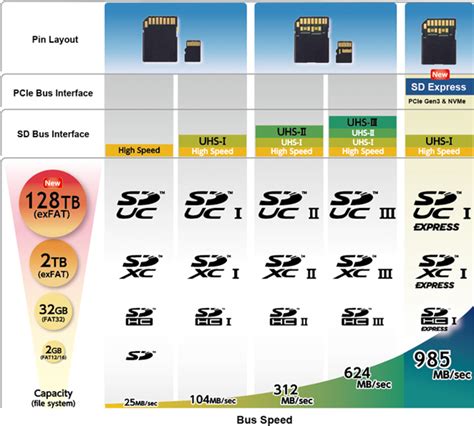 sd express cards integrates pcie nvme     mbsec transfer rate