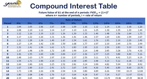 compound interest table  powerful investment tool
