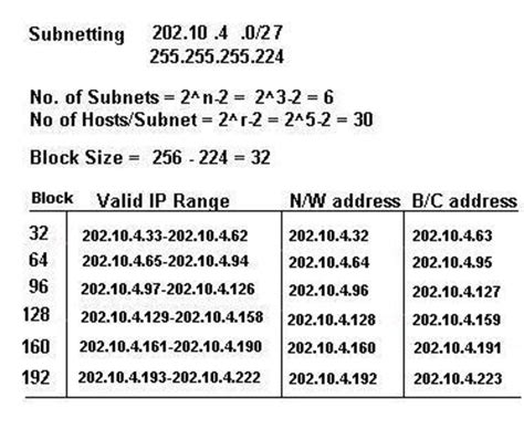 step  step tutorial  expert  understand ip adressing  subnetting ccna context part ii