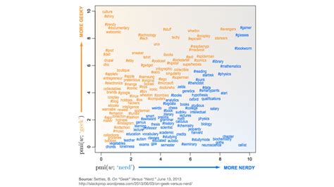 difference   geek   nerd   graph