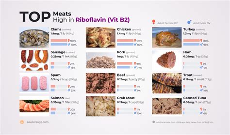 Top Meats High In Riboflavin Vit B2