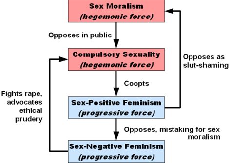 Understanding Sex Positivism As Retrograde Ideology