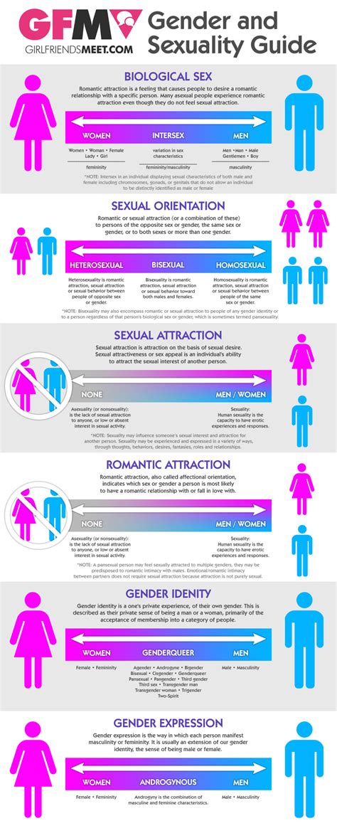 gender  sexuality guide girlfriendsmeet blog