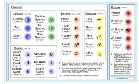 chart  elementary particles