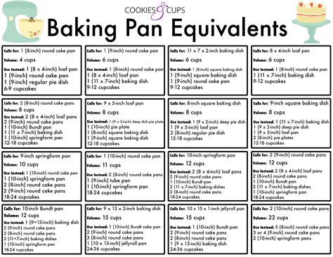 baking pan equivalents pan volume cookies  cups
