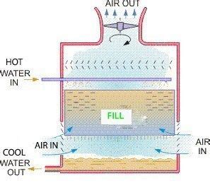 cooling tower description  schematic diagram engineering basic cooling tower tower