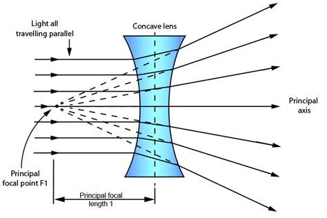 concave lens principal focal length