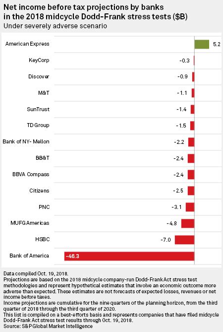 banks report mid cycle stress test results sandp global market intelligence