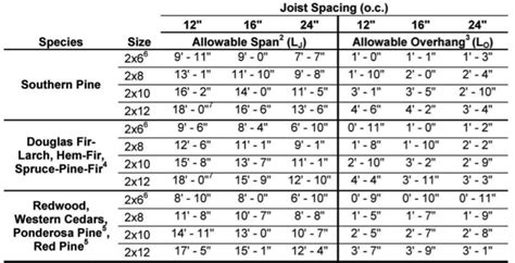 2x6 Floor Joist Span Chart