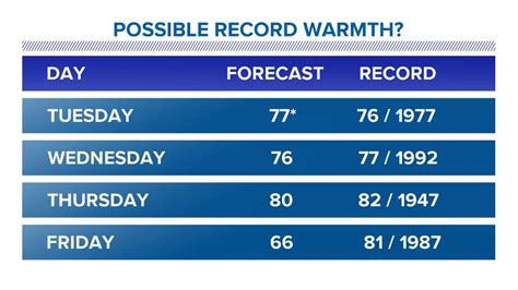 More Record Breaking Temps Possible Across Western