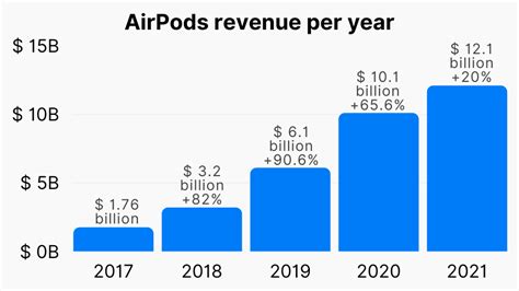 airpods facts  airpods revenue release date units sold