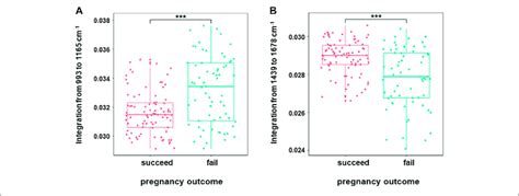 Boxplots Of Raman Band Integration Of Successful Pregnancy Group And