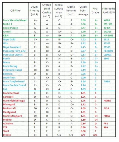 Fram Motorcycle Oil Filter Cross Reference Chart