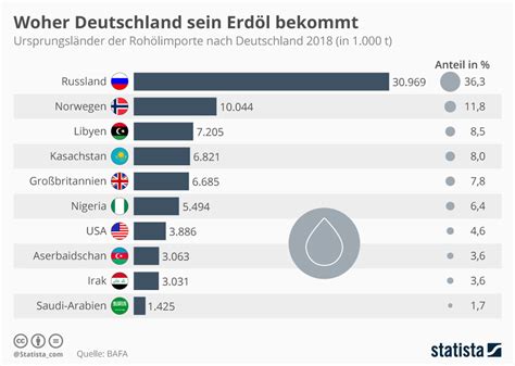 infografik woher deutschland sein erdoel bekommt statista
