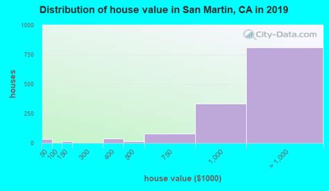 San Martin California Ca 95046 Profile Population