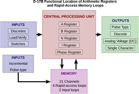 central processing unit complete learning  computer