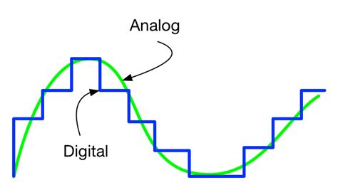 analog    digital world