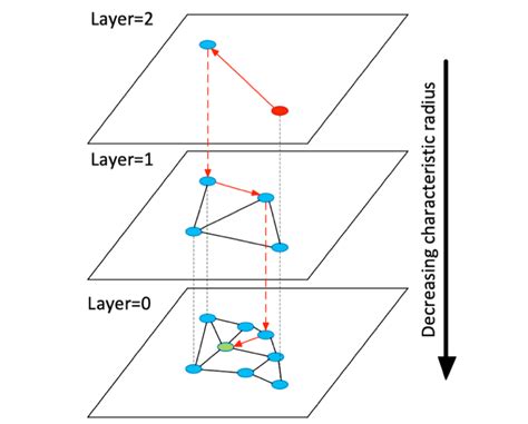 search visualization  hierarchical layers  scientific