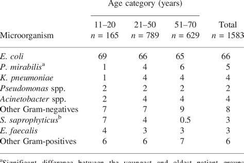 Percentages Of Uropathogens Isolated For Each Age Group Download Table