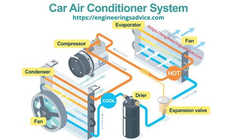 car air conditioning system diagram  maintenance engineerings advice