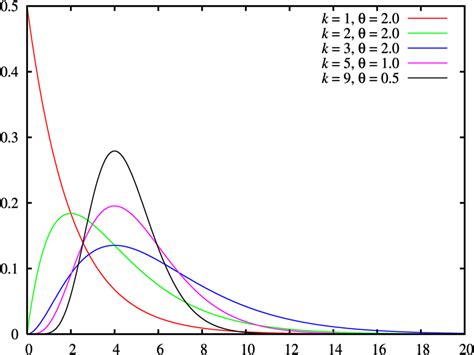 gamma distribution brilliant math science wiki