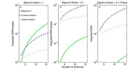 signal  noise ratio calculations   indicative signal  noise  scientific