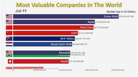 top   valuable companies   world   misc sundry