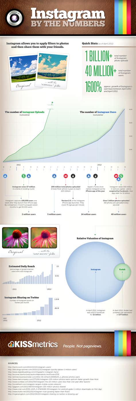 instagram by the numbers [infographic] infographic list