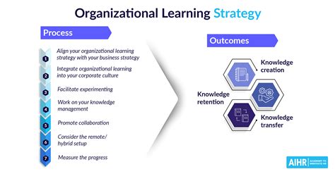 organizational learning strategy      aihr
