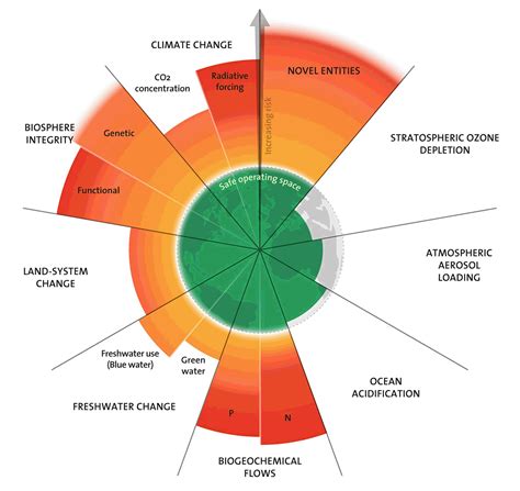 sacred planetary boundaries  exceeded  earths sustainability witchdoctors