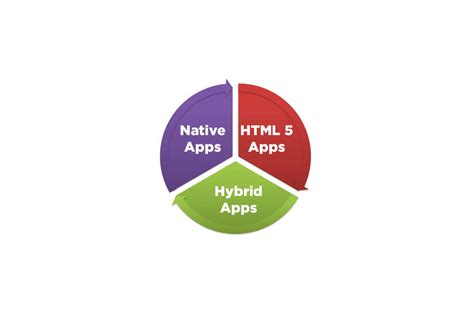 understanding   types  mobile apps weblineindia