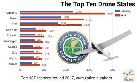 drone pilot numbers increase part  updates   faa suas news