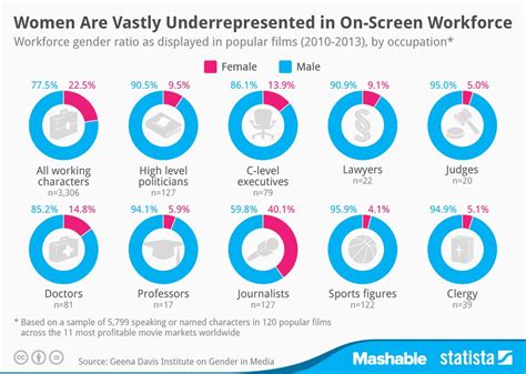 infographic women are vastly underrepresented in on screen workforce