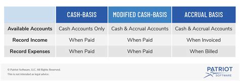 cash basis  accrual comparing accounting methods